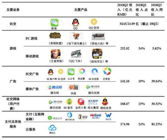 騰訊醞釀組織架構(gòu)調(diào)整，深化網(wǎng)絡(luò)科技服務(wù)布局